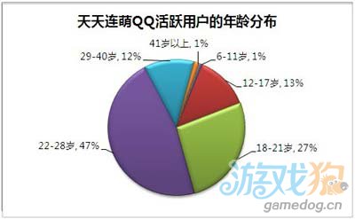 天天星连萌玩家数据分析 玩家以18-28岁玩家为主2