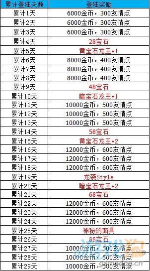 龙之逆袭9月累计登陆奖励活动1