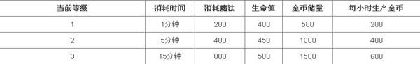 MT英雄传资源建筑之金矿介绍2