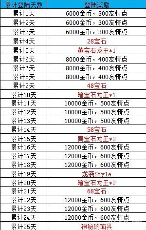 龙之逆袭2区誓约之剑开服活动3