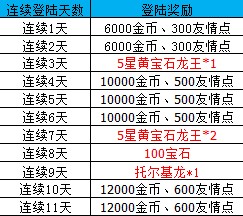 龙之逆袭2区誓约之剑开服活动4