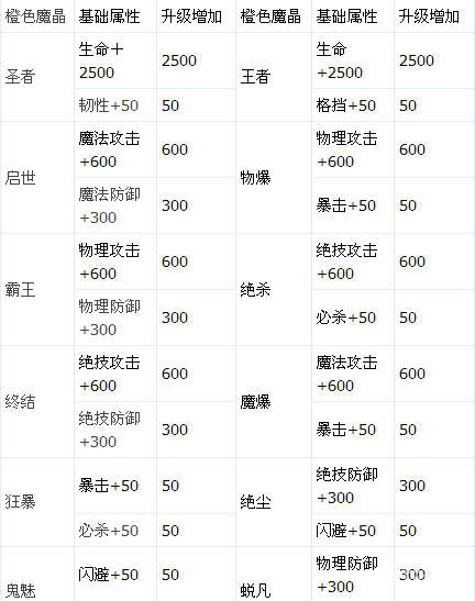 龙之力量橙色魔晶炼金产出开放3