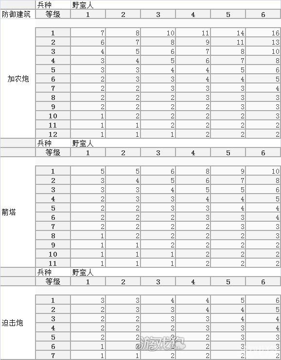 部落战争HTK全兵种数据汇总含六星法师1