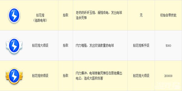 宫爆老奶奶拈花指升级详细情况一览1