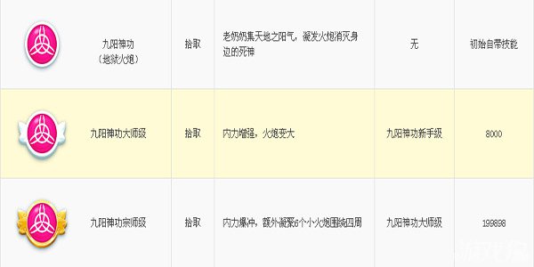 宫爆老奶奶九阳神功各等级属性简介1