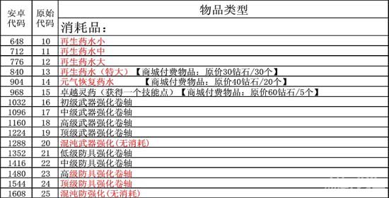 艾诺迪亚4物品代码大全  表格形式方便查阅1