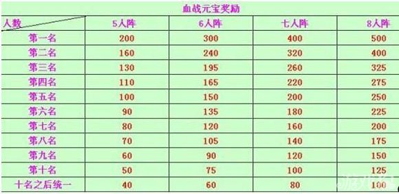 大掌门血战元宝怎么刷取?高手技巧4