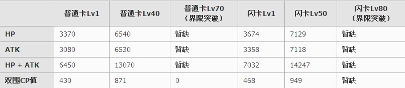 百万亚瑟王支援型艾妮多卡牌图鉴4