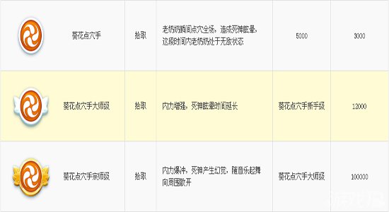 宫爆老奶奶葵花点穴手各级属性一览1
