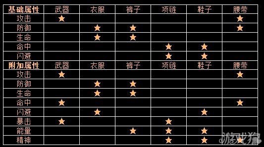 时空猎人史诗装备详细属性一览1