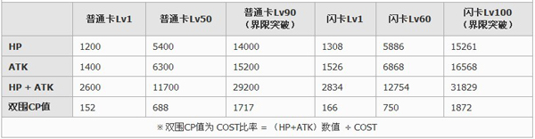 百万亚瑟王異界型鳴護艾麗莎卡牌图鉴1