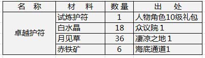 天神传装备材料需求表之卓越套装篇1