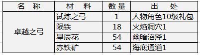 天神传装备材料需求表之卓越套装篇3