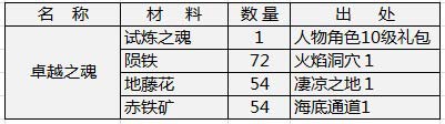 天神传装备材料需求表之卓越套装篇4