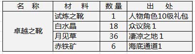 天神传装备材料需求表之卓越套装篇7