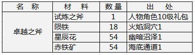 天神传装备材料需求表之卓越套装篇2