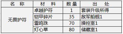 天神传装备材料需求之无畏套装篇9