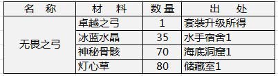 天神传装备材料需求之无畏套装篇4