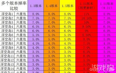 幻想英雄推图材料包掉率详细图文资料1