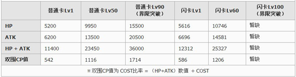 百万亚瑟王幻獸型可魯貝洛斯卡牌图鉴1