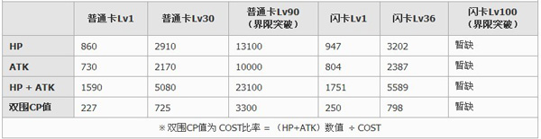 百万亚瑟王共鳴型西西拉拉純潔之心卡牌图鉴1