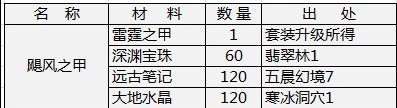 天神传飓风之甲合成材料详解1