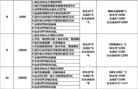 萌江湖vip福利特权一览3