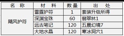 天神传飓风护符合成材料详解1