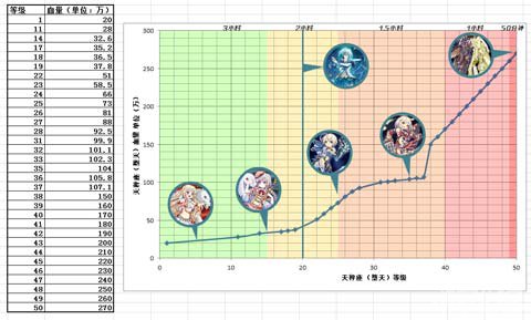 灵异阴阳录堕天部分等级血量数据分享1