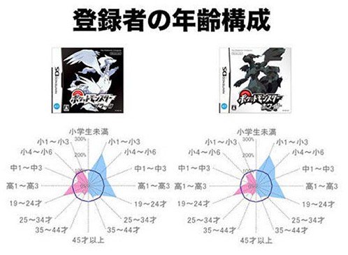 口袋妖怪XY消费群体报告 大学生是主流消费全体1