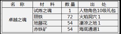 天神传卓越之魂合成材料详解1