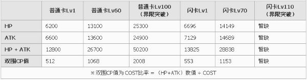 百万亚瑟王魔裝型亞瑟-劍術之城-卡牌图鉴1