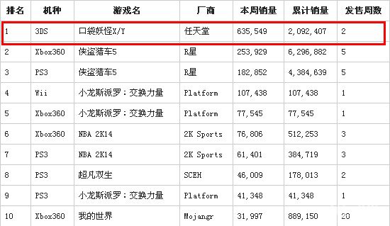 口袋妖怪X/Y美国游戏周销量卫冕第一1