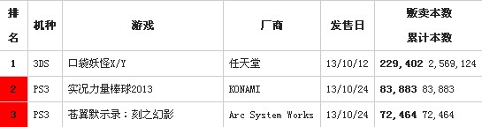 口袋妖怪X/Y连三周日本销量第一1