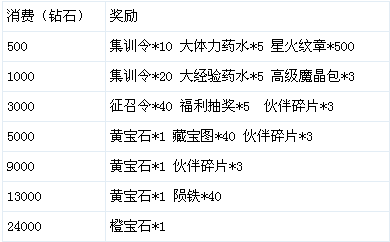 龙之力量11月1日-11月7日活动1