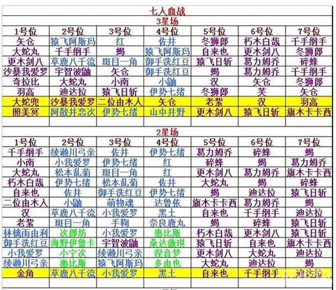 忍将七人血战阵容分析表3