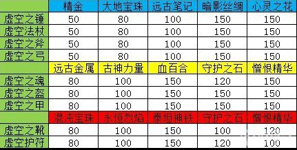 天神传120级装备合成材料大全1