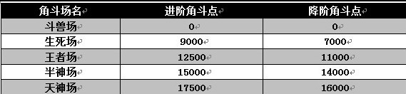 天神传全新角斗场功能全解析1