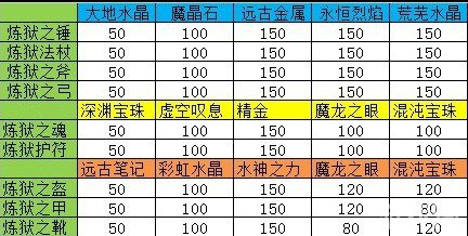 天神传100级装备合成材料大全1