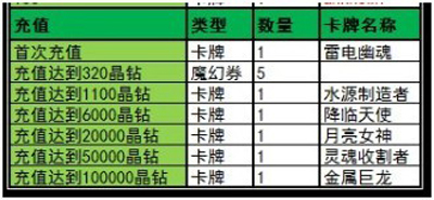 魔卡幻想11月8日新服“枪炮玫瑰”火热上线5