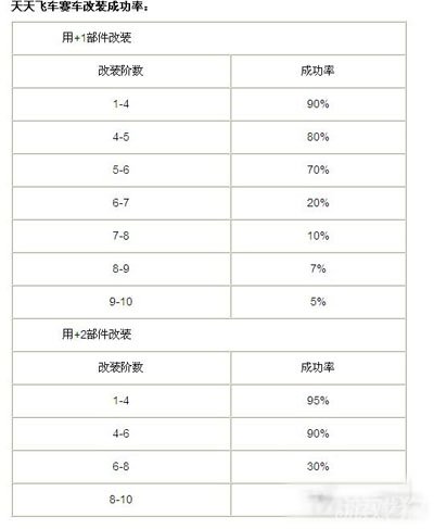 天天飞车改装赛车小技巧1