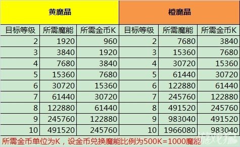 龙之力量橙魔晶的用法建议1