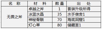 天神传装备合成材料详解无畏系列3