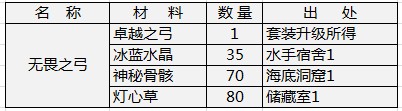 天神传装备合成材料详解无畏系列4