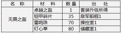 天神传装备合成材料详解无畏系列6