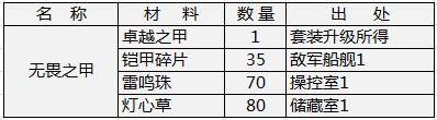 天神传装备合成材料详解无畏系列7