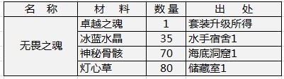 天神传装备合成材料详解无畏系列5