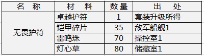 天神传装备合成材料详解无畏系列9