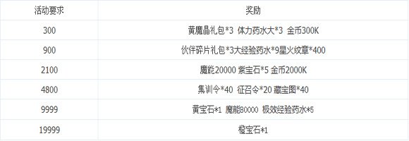 龙之力量双线1-5服周末大狂欢活动5