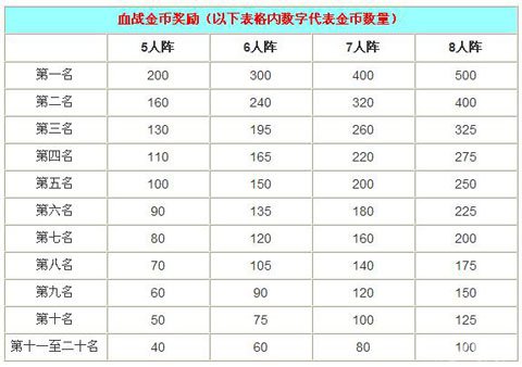 忍将血战金币奖励详细介绍1